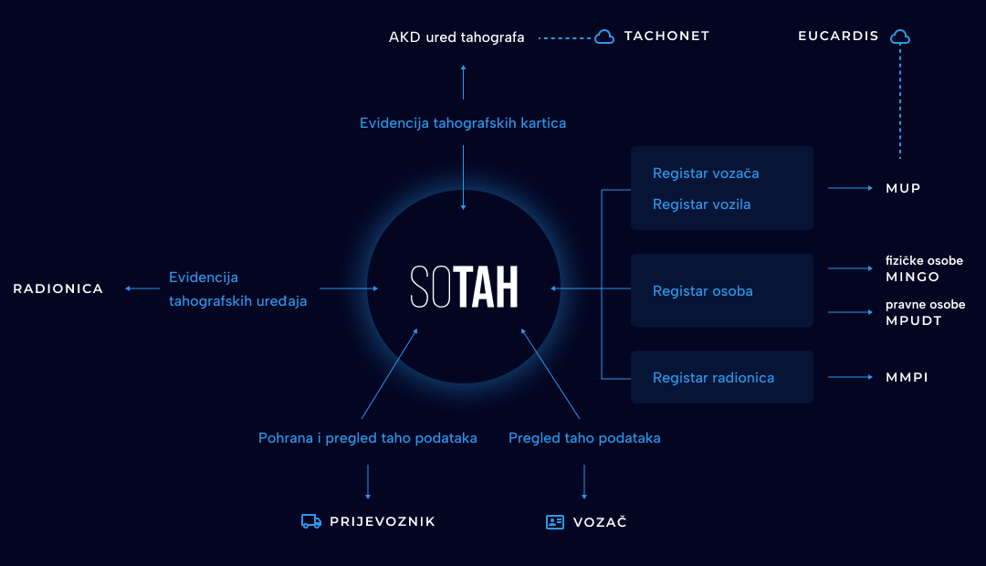 Model sustava sljedivosti